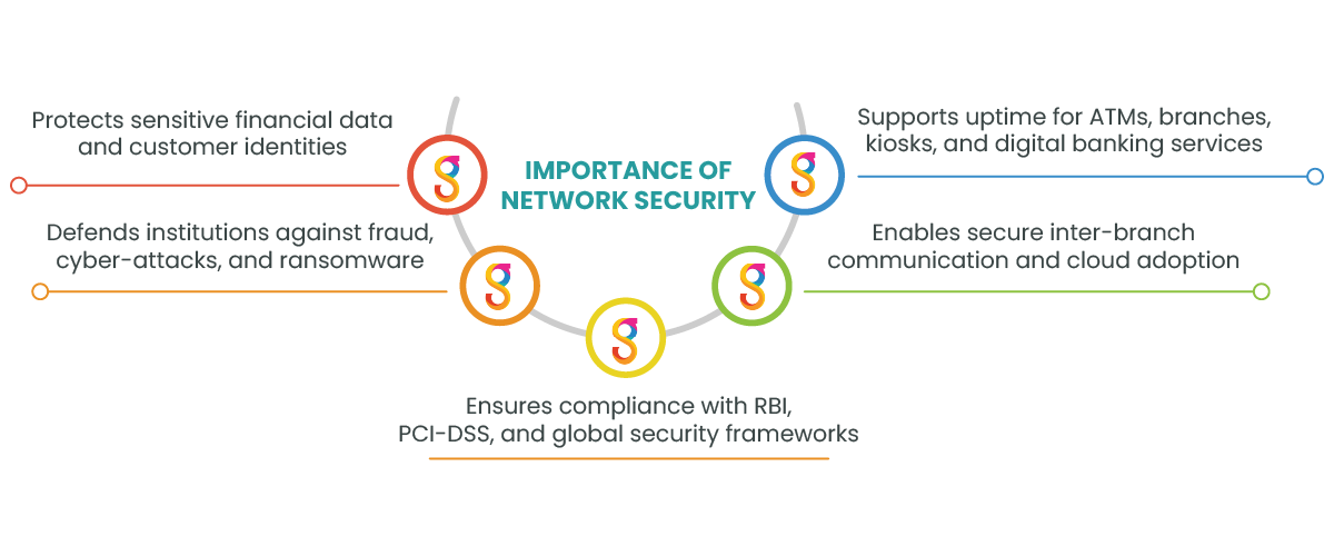 Network security in BFSI sector